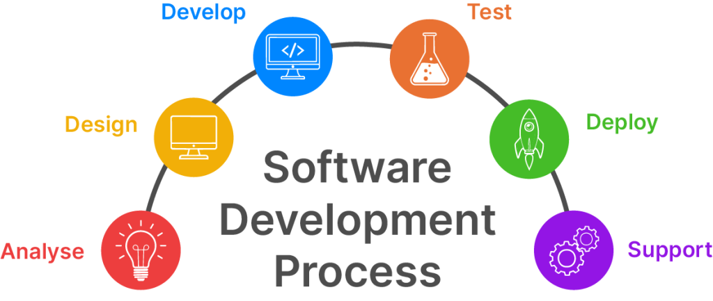 Promote Software Processes Bespoke Software Solutions - Skynet Applied Systems