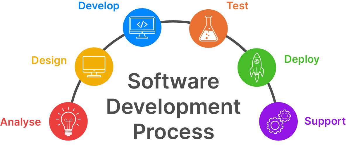 Software Development Process